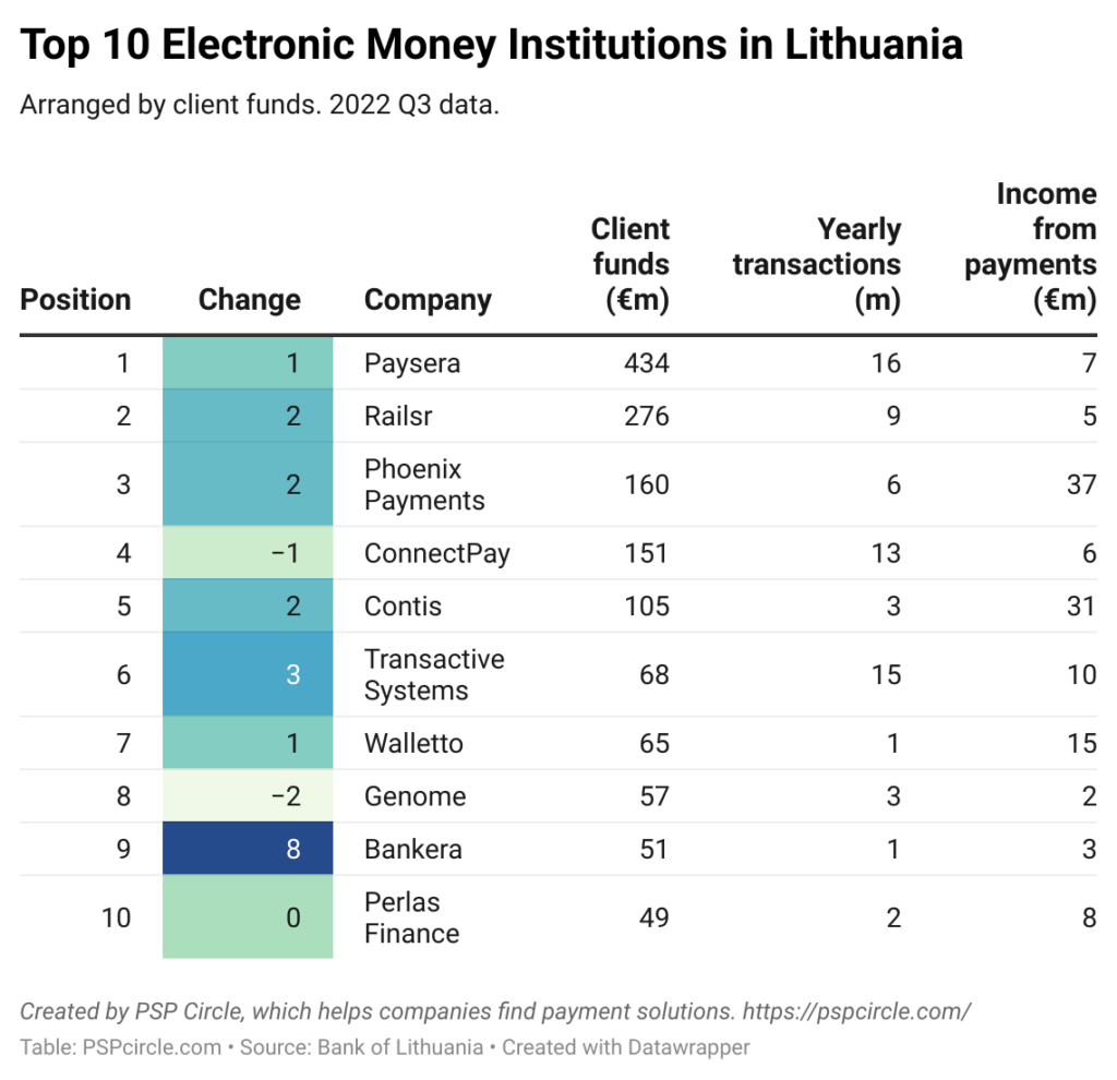 Top 10 Electronic Money Institutions in Lithuania, sorted by client funds (2022 Q3)