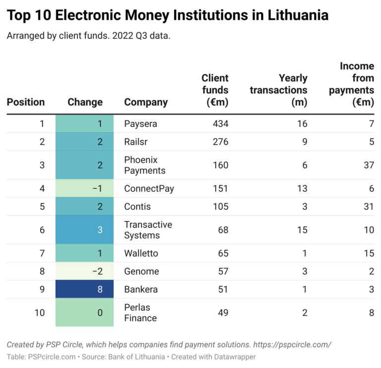 Who are the top 10 Electronic Money Institutions (EMIs) in Lithuania