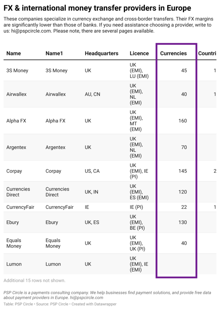 Number of currencies with international money transfer companies