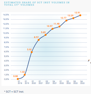 Share of SEPA Instant Credit Transfers 